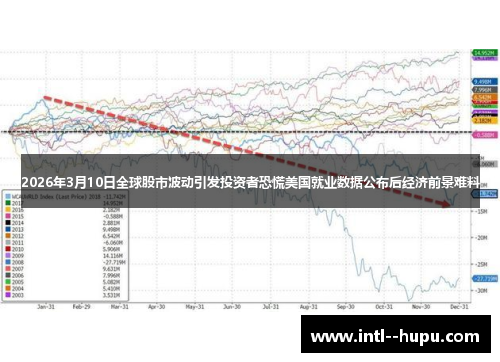 2026年3月10日全球股市波动引发投资者恐慌美国就业数据公布后经济前景难料 2026年3月10日全球股市波动引发投资者恐慌美国就业数据公布后经济前景难料